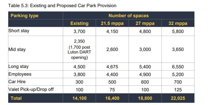 chart showing massive proposed increase in car parking