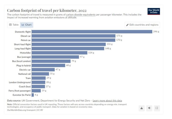 table showing carbon footprint of various modes of transport